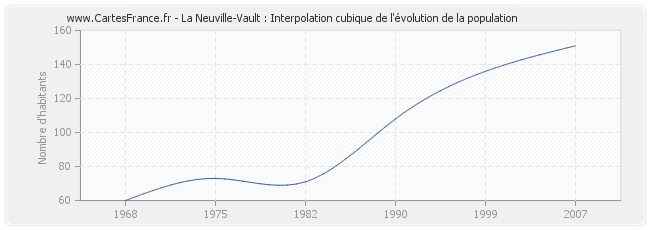 La Neuville-Vault : Interpolation cubique de l'évolution de la population